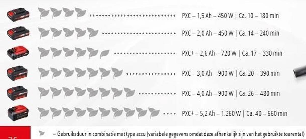 Einhell Accu Bladblazer GE-CL 18 Li E Kit (1x2,0Ah) Power X-Change (Li-Ion - 18 V - 12000 Min-1 - 210 Km/h Blaasluchtstroom - Incl. 2,0 Ah Accu En Lader) 20 Einhell Accu Bladblazer GE-CL 18 Li E Kit (1x2,0Ah) Power X-Change (Li-Ion - 18 V - 12000 Min-1 - 210 Km/h Blaasluchtstroom - Incl. 2,0 Ah Accu En Lader) - Afbeelding 18